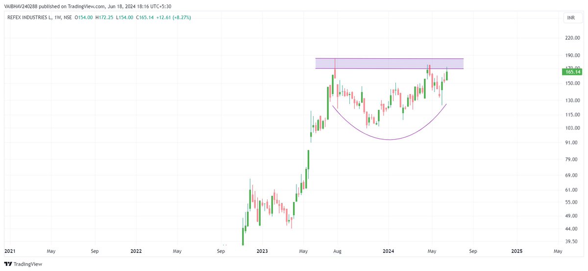 VaibhavBhimjiy2's tweet image. #REFEX 

Rounding Pattern!!!

Weekly RSI near 61 as of now!!!

#Scanners 

Use Discretion !!!                                                                  

Just for educational purposes.