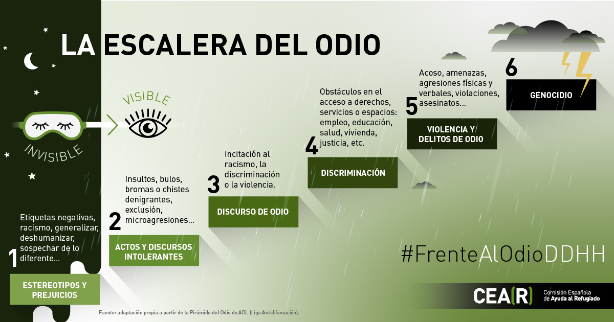 CEARefugio's tweet photo. 🤬 Para impedir la escalada del odio hay que actuar desde la prevención y la sensibilización, luchando contra estereotipos, prejuicios, insultos y discriminación.
🤚🏾🤚🏽🤚🏿 En la escalera del odio, ni un escalón.
Día para Contrarrestar los Discursos de Odio. #FrenteAlOdioDDHH https://t.co/TbJTYaKJvu