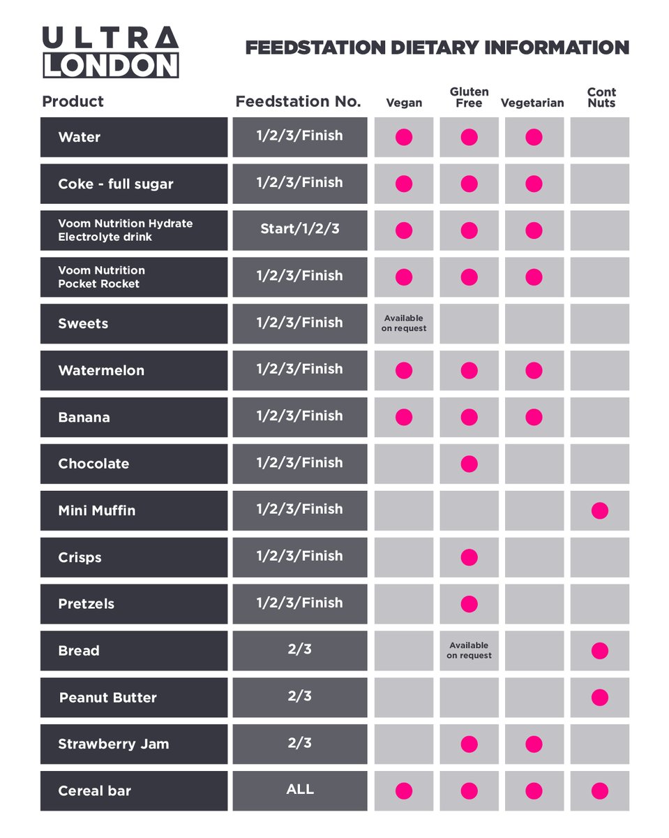 We know some of you might have dietary requirements and/or allergies so we have put together this chart to show you what’s on offer at our checkpoints! 💦🍉🍌

#UlttraLondon #UltraMarathon