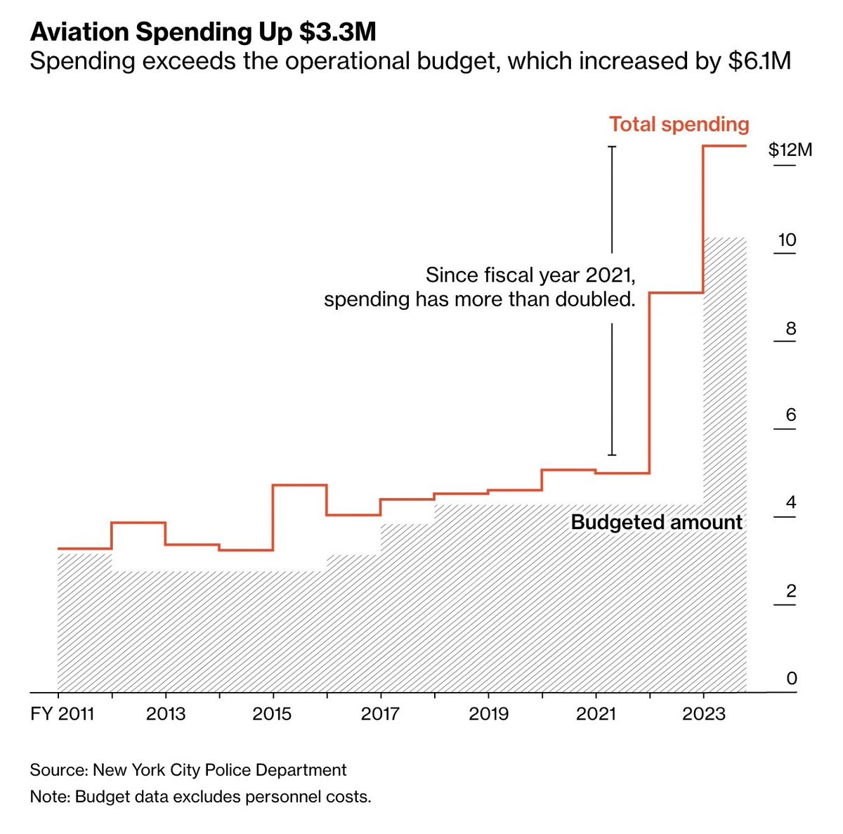 NEW: under eric adams, the nypd helicopter budget tripled in one year. they spent $12.4M last year on a record number of flights. we analyzed 15k flights, here’s what we found🧵

free to read: bloomberg.com/graphics/2024-…

two years later, another collab from me <a href="/FolaAk/">fola akinnibi</a> + <a href="/nahmias/">Laura Nahmias</a>