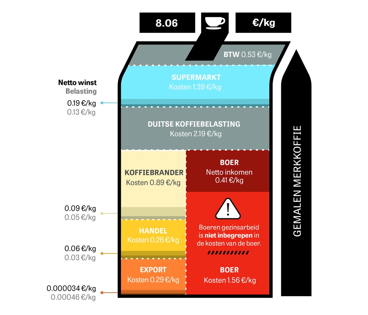 NIEUW ONDERZOEK: waarde in de koffie-industrie wordt ongelijk verdeeld ☕ 

Samen met <a href="/IDHTrade/">IDH</a> EN <a href="/GCPcoffee/">GlobalCoffeePlatform</a> onderzochten we de waardeverdeling in de koffiesector. De conclusie? Boeren verdienen te weinig voor een leefbaar inkomen. Lees meer: loom.ly/f2yPyJM