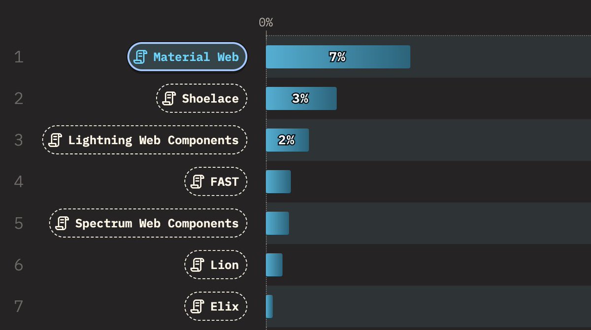 Shoelace was the second most popular web component library, after Google's Material Web. 🎉

There are some big players on that list including Microsoft, Salesforce, and Adobe. It's crazy how one person can make something that competes with some of the world's biggest brands. 🤯