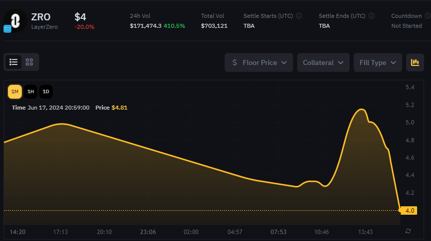 bycoinhunter's tweet photo. LayerZero $ZRO 20 Haziran'da listeleniyor.

OTC'de anlık $4'den işlem görüyor.

Henüz airdrop kontrol sayfası gelmedi. Dağıtım sonrası fiyat hızlı bir şekilde değişecektir. 

Umarım $ZK ekibinin yaptığı ibretlik hatalardan ders çıkarmışlardır. https://t.co/kDyfxXyo7j