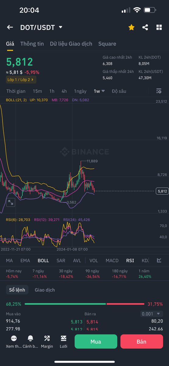 Thời điểm này của alcoin chẳng khác gì Btc vùng 25k. Nhưng còn bao nhiều ae vững niềm tin. 
Thời sắp tới rồi những chiến binh. Come on.
