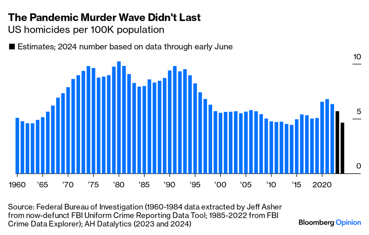 foxjust's tweet photo. We should probably be talking more about why the awful wave of violence that began during Donald Trump's presidency has subsided under Joe Biden https://t.co/oH7L2KxESj https://t.co/YU6n2yEkpq