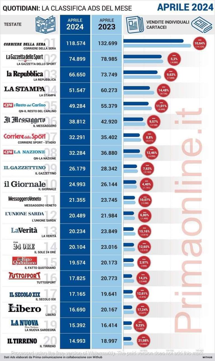 AlbertoBagnai's tweet photo. Superata anche “la busiarda”, il prossimo obiettivo è Repubblica. Poi fermiamoci perché La Gazzetta dello Sport merita rispetto. https://t.co/II1VOXth1y