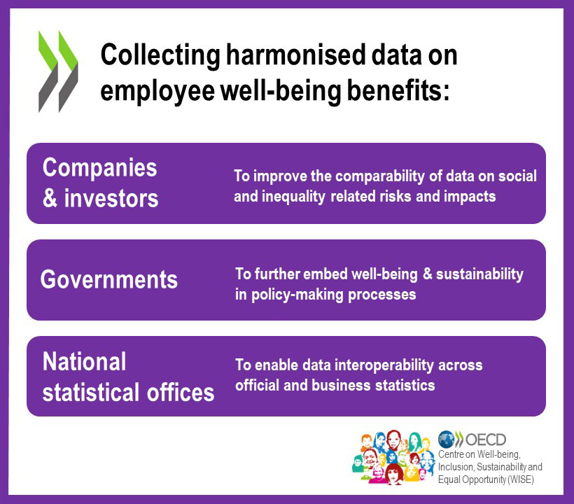 📊 Harmonising employee well-being data within companies can strengthen data-driven practices and policies to improve people’s well-being. 

Learn more about the #OECD Employee Well-being Survey 👉 bit.ly/3KhW4XS