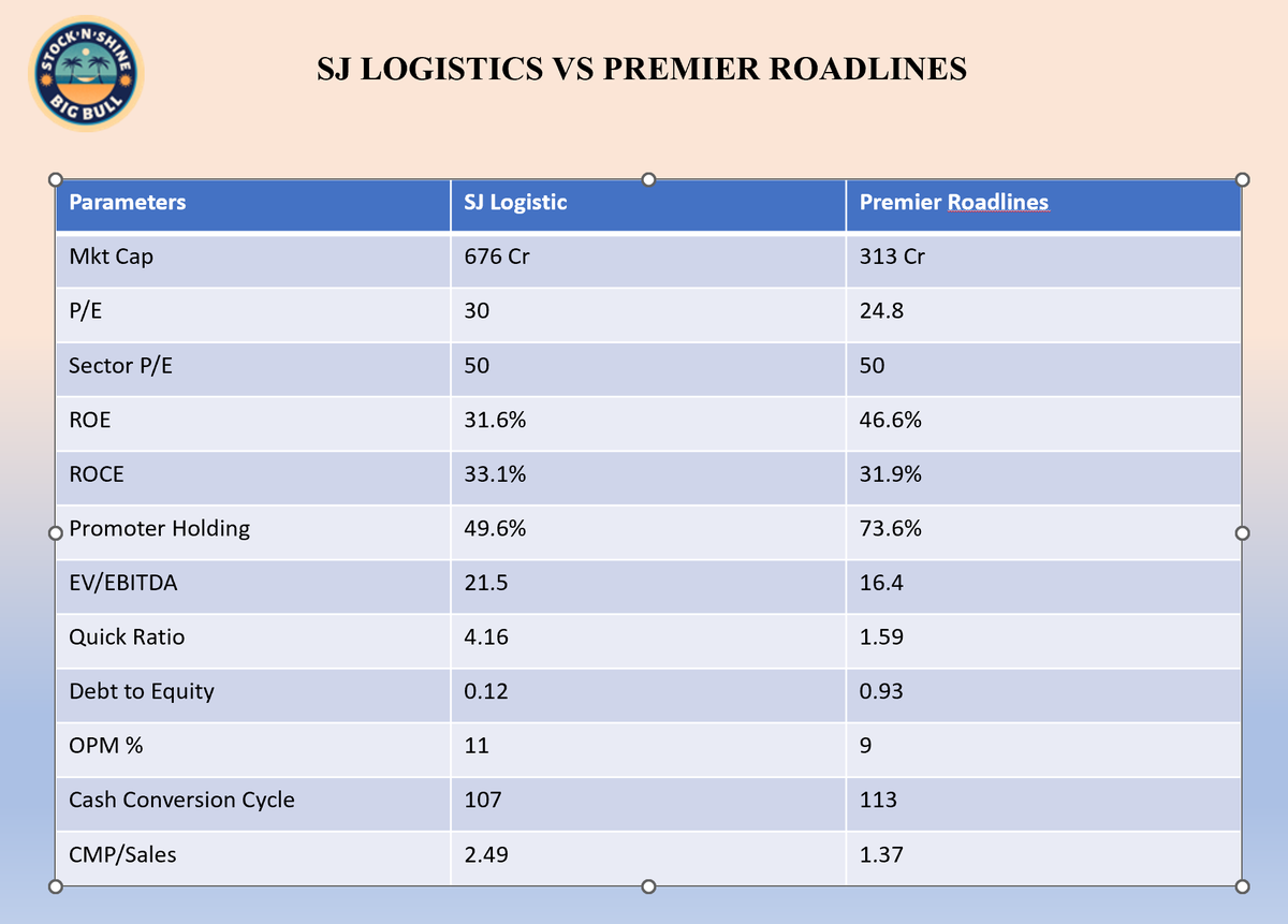 StocknShine1's tweet image. #LOGISTICS - 🚚

#SJLOGISTICS V/S #PRLIND 

Infra wud certainly require demand for #logistics to shoot up 

Comp blw 👇

@_Sandeep09 @investor_sr33 #nifty #swingtrading #stockmarketindia #stockmarketअभ्यास #breakoutsoon #breakoutsoonstock #StockToWatch #StocksToBuy @itsnitinverma