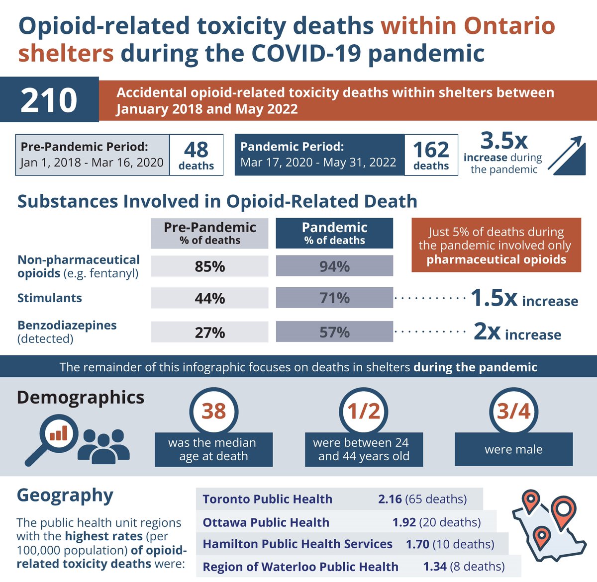 NEW ODPRN Report with <a href="/PublicHealthON/">Public Health ON</a> examines the trends, characteristics, and patterns of healthcare use among people who died of an opioid-related toxicity within shelters in #Ontario, Canada. 

odprn.ca/research/publi…
1/3