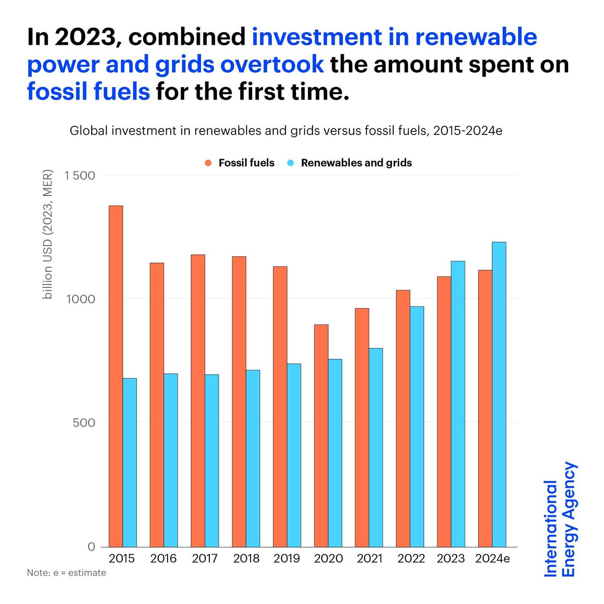 Global investment in renewable power &amp; grids overtook spending on fossil fuels for the first time in 2023 — a sign of the new energy economy that’s emerging

But clean energy investment must grow much faster for the world to reach energy &amp; climate goals ➡️ iea.li/3RsWEGr