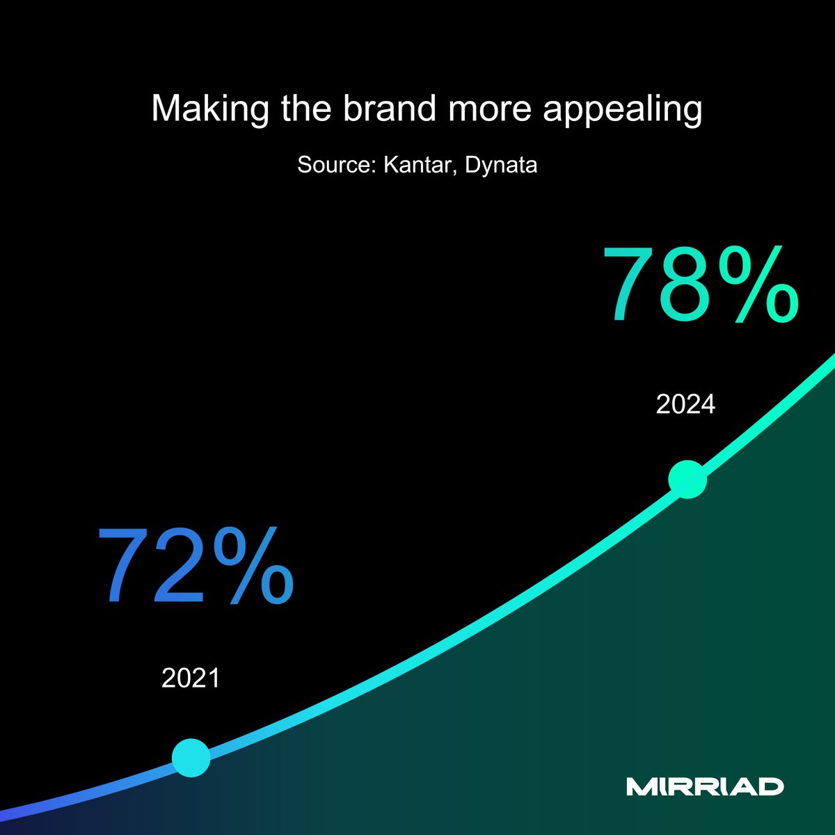 The Ultimate in Ad Innovation! Mirriad’s virtual product placement (VPP) has seen an increase in our ad format making brands more appealing to audiences since 2021. 
 
To boost your brand’s appeal among viewers, book a demo with us here: hubs.la/Q02CcPbH0