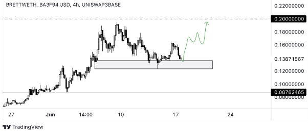 LouisWatson88's tweet photo. The only meme I’ll be holding throughout the entire bull run is $BRETT.

I don’t really see $BRETT as just a meme. It’s a movement and a first mover.

Big players are backing them, and I wouldn’t be surprised to see $BRETT surpass top 25 this cycle. https://t.co/tBwyBQKmSM