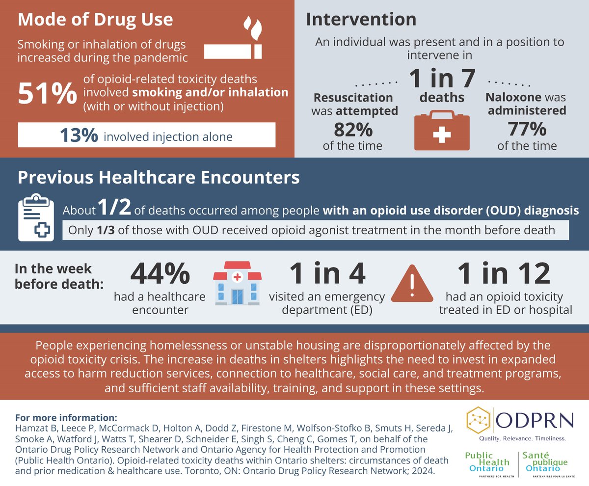 People experiencing #homelessness or unstable housing are disproportionately affected by the #opioid toxicity crisis. 
Only 1/7 of these deaths occurred in the presence of someone who could intervene, indicating that most individuals used drugs alone.
2/3