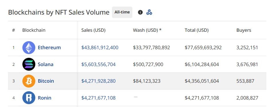 Cointelegraph's tweet photo. #Bitcoin NFTs have now surpassed @Ronin_Network in all-time sales, recording $148M in the last 30 days. https://t.co/WimQRip1UH