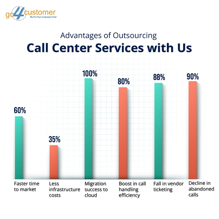 go4customer's tweet photo. Transform your customer interactions with Go4Customer! 🌟
Partner with Go4Customer today and elevate your customer service to new heights! 🚀
#callcenter #callcenterservices #automation #callcenteragent #business
#go4customer #cyfuture https://t.co/lLcVsFw1bE