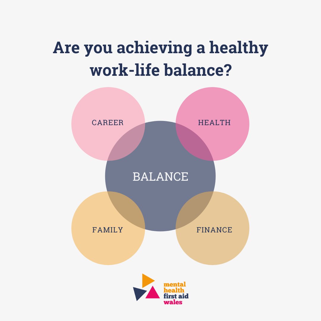 A healthy work-life balance is key to supporting your mental health, both at work and home. For more information on how your organisation can support you, visit our website for more information on our Wellbeing Quality Mark: mhfawales.org/wellbeing-qual… / through the link in our bio.