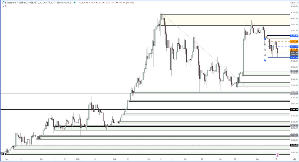 CryptoNut22's tweet photo. $ETH Holding Supply remains in place after another run up for retest. Price reacting on the retest of last weeks low point. Last weeks mid point and holding Supply are upside targets. More downside opens up the fresh Demand waiting at 3137 area. #ETH #Correction https://t.co/w2Ufu9GrRd