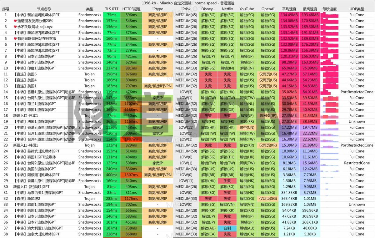 隧道加速VPN tweet media
