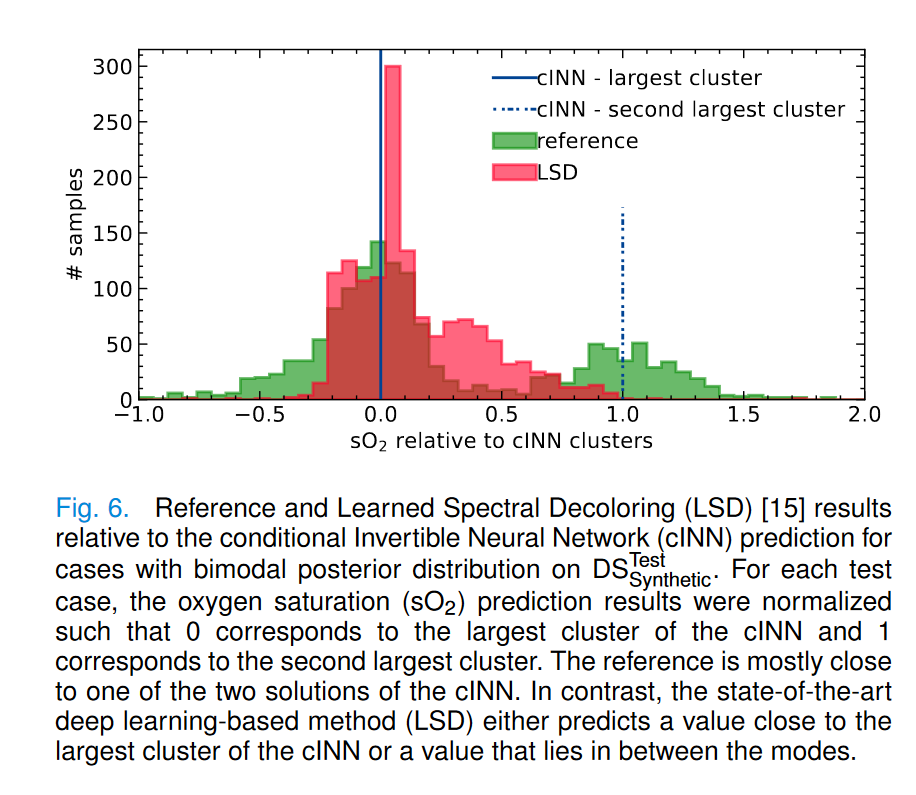 lena_maierhein's tweet photo. ... we provide some more evidence that neural networks often output the mean of multiple plausible solutions (rather than one of the correct solutions). 

Milestone of the @ERC_Research project #NeuralSpicing. Congrats to Jan Nölke, @tj_adler and all! 
(2/2) https://t.co/uA1mNYzG0w