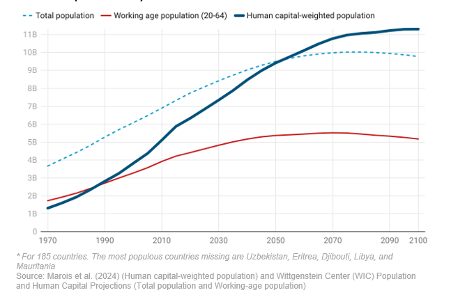The world's population may decline, but human capital will keep rising thanks to education gains. Our Human Capital Weighted Population metric shows productive capacity outpacing population growth. Read more: iiasa.ac.at/blog/jun-2024/…
<a href="/IIASAVienna/">IIASA</a>
<a href="/ADRIshanghai/">ADRI Shanghai</a>
<a href="/WiCVienna/">Wittgenstein Centre</a>