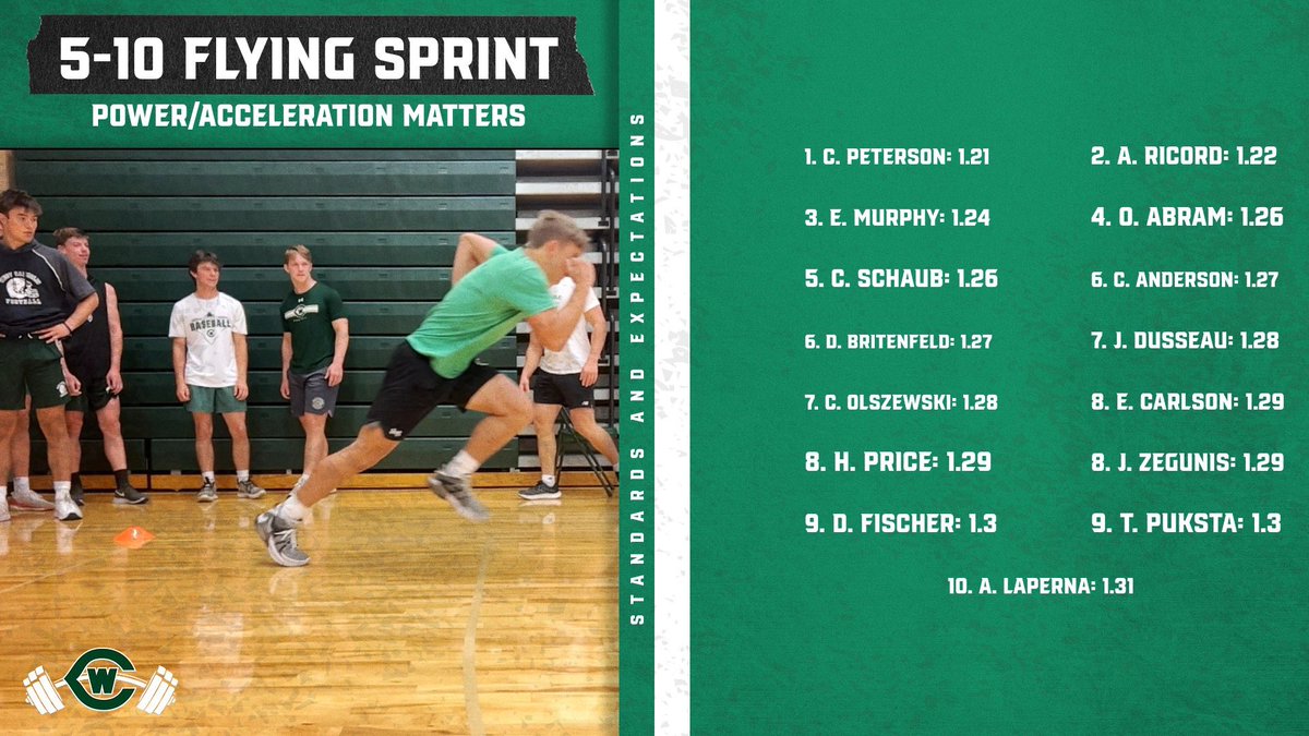 grwc_strength's tweet image. Top 10 out of 90+ from last week and there’s already some changes from yesterday. Be Fresh, Train MAX Speed/Power, Play Your Sport, Rest &amp;amp; Recover, Repeat. Don’t Burn The Steak. #wethewest @GRWCFootball