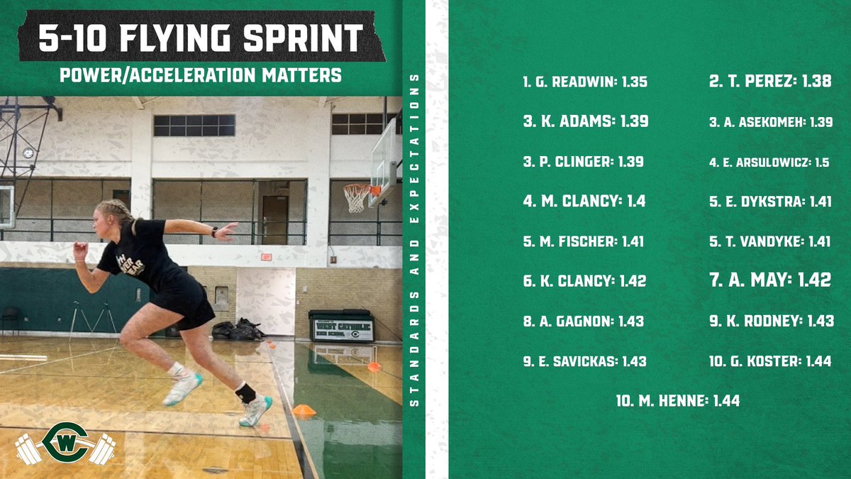 grwc_strength's tweet image. Powerful Women. Top 10 out of 90+ from last week and there’s already some changes from yesterday. Be Fresh, Train MAX Speed/Power, Play Your Sport, Rest &amp;amp; Recover, Repeat. Don’t Burn The Steak. #wethewest @GRWCSoccer @GRWCWomensHoops