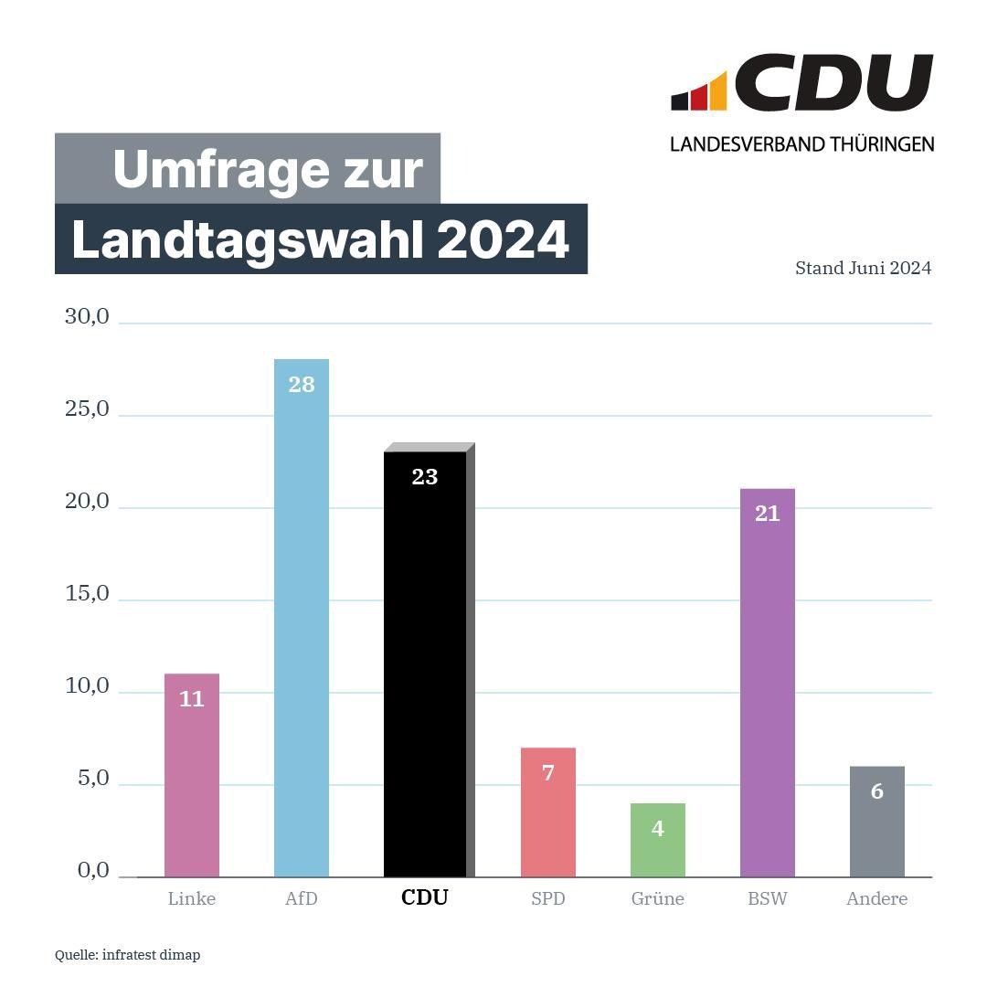 CDU in Thüringen tweet media