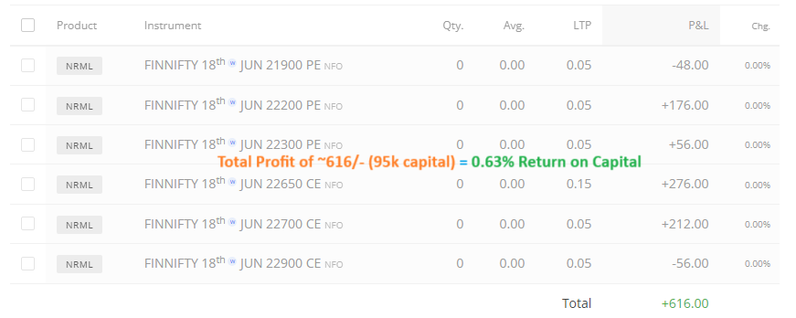 stoxsense's tweet photo. **Travelling - so posting exact same trade from Zerodha (as in other account).
Day-92 : Closed FN in profit of ~600 (+0.63% ROC).
Total returns for June Month : 10.49% (vs target of 13%)
Net Capital at ~53.39 Lakh (vs Ambition of 1-Crore)
#onecrorechallenge https://t.co/P69xWSix2e