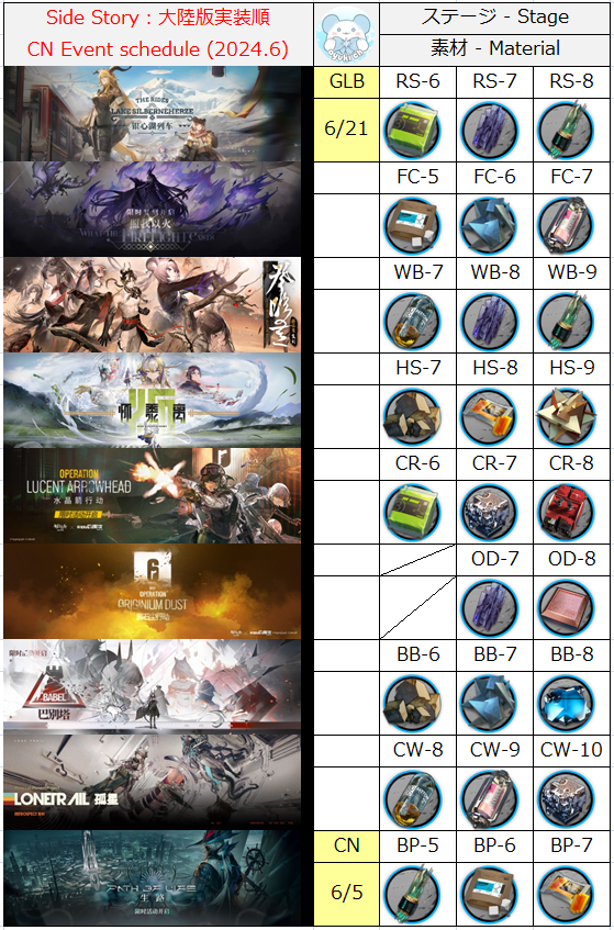 oyuki_gms's tweet image. 今後のドロップ素材（更新24.6）
【GLB】銀心湖鉄道
【CN】Path of Life

▼より詳しいスケジュールはこちら
bit.ly/3vgsYUy

#Arknights #명일방주 #アークナイツ