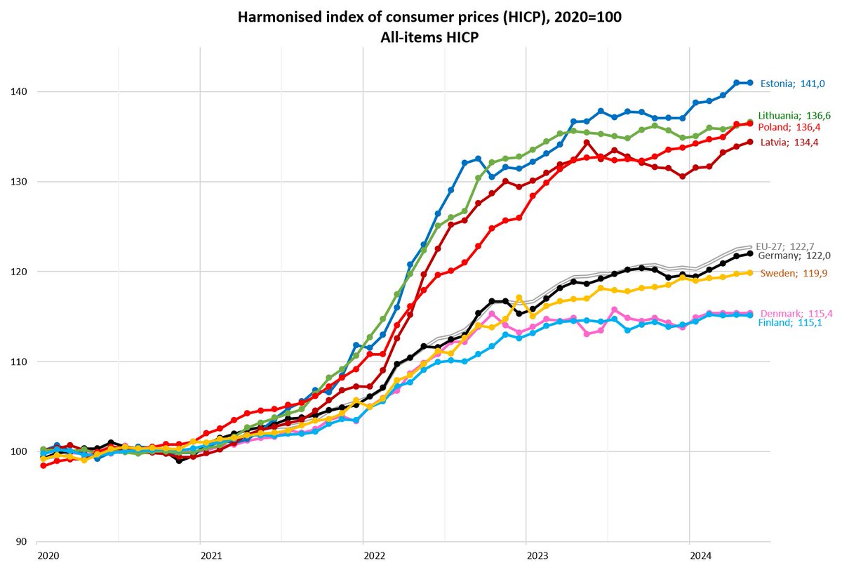 Patēriņa cenu izmaiņas 🇪🇪🇱🇹🇵🇱🇱🇻🇪🇺🇩🇪🇸🇪🇩🇰🇫🇮 pret 2020.gada vidējo līmeni 📈