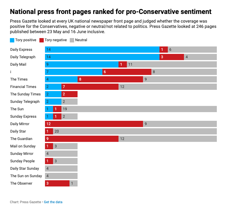 Fascinating analysis from <a href="/pressgazette/">Press Gazette</a>: "Only the Daily Mail, Daily Telegraph &amp; Daily Express have been overwhelmingly positive for the Conservatives in their choice and portrayal of front-page stories."

pressgazette.co.uk/publishers/nat…