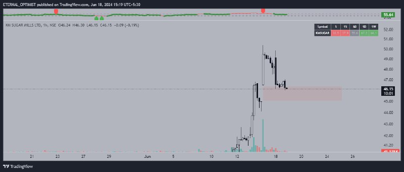 Keerti__Sharma's tweet image. #KMSugar #ElliottWave 

ABC correction might be over on hourly

Filling the gap

Initiate small position here..

Add more on bounce above 50