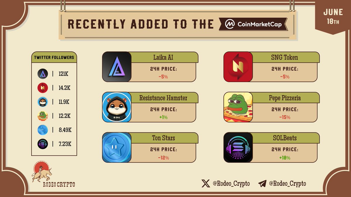 rodeo_crypto's tweet photo. 📈Top Tokens Recently Added to the @CoinMarketCap
@Laika_ai
@Swap_N_Go
@REHAtoken
@Pizpepe
@TonStars_
@Solana_Beats
Learn more⬇️
https://t.co/jP4fs8zWQZ
$LKI $SNG $REH #PIZPEPE $STARS $BEATS https://t.co/JsnGydlg9l