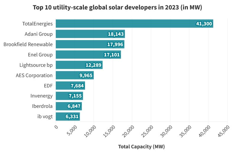 tgreensolutions's tweet photo. Here are the top 10 solar developers with their capacity in 2023. With continuous government backing, renewable energy could prosper across various communities. #greenskills #renewableenergyjobs #solar https://t.co/CTCTYQuaUx