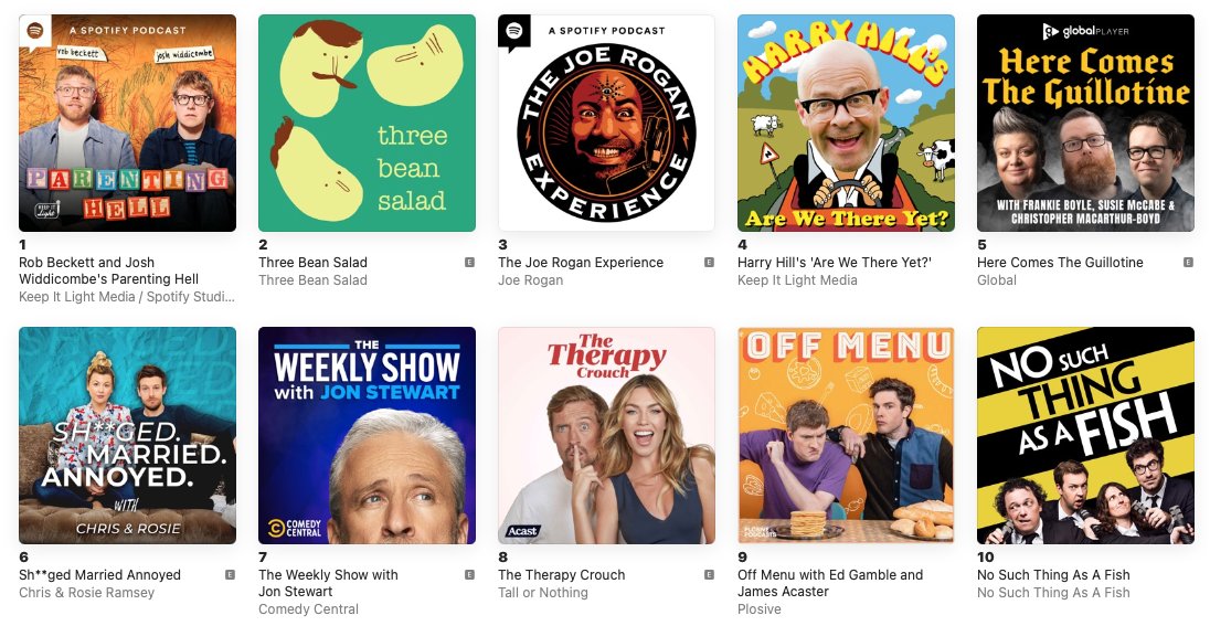 beansaladpod's tweet image. Nice to find ourselves at number 2 on the Apple comedy podcast charts today. We've finally vanquished Peter Crouch, which is all we've ever set out to do.