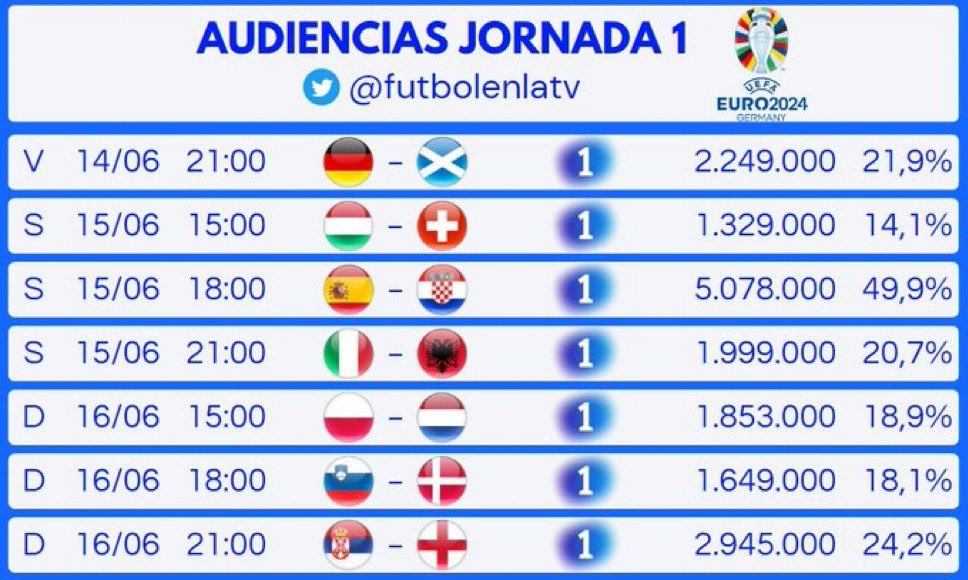 ElBielsaFantasy's tweet photo. 🤔 ¿El fútbol no interesa eh? El fútbol no interesa cuando te clavan 100 €. Cuando es gratis la cosa cambia. 

🛑 ¡Futbol a un precio justo para todos! https://t.co/zImRQlQUwW
