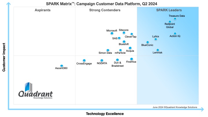 LemniskCo's tweet image. We are thrilled to announce that @LemniskCo has been named a Leader in the #SPARKMatrix for Campaign #CustomerDataPlatform, Q2, 2024 report by @QKS_Quadrant.
Know more here. buff.ly/3XmIpXs
#Lemnisk #CCDP #Leader #CDP #martech