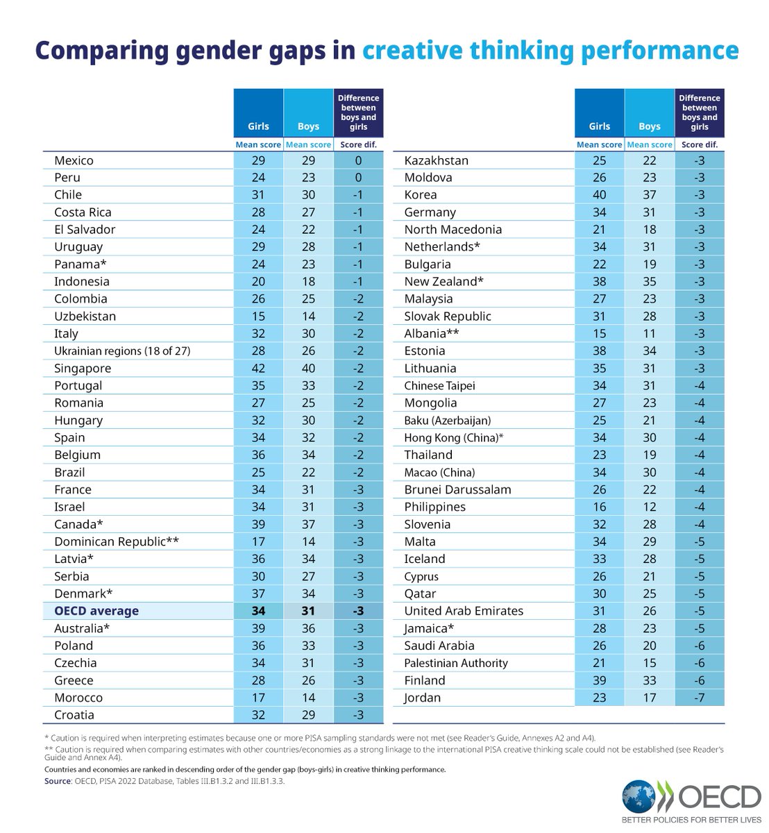 🆕 Report on creative thinking out today!

Girls score higher in creative thinking than boys in almost all education systems, according to new PISA data.

In some places the gap is particularly wide.

Why?

Read the study 👉 bit.ly/45dxRvv

#CreativeMinds24 #PISA
