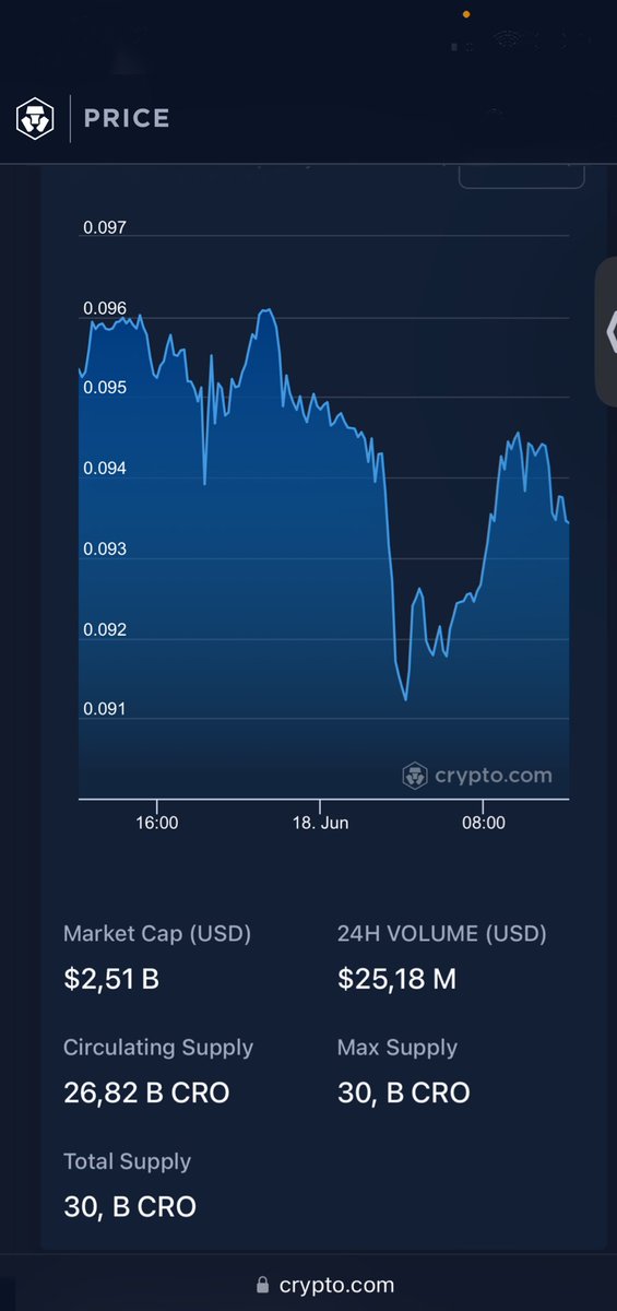 #Cronos’s price today is $0,09343, with a 24-hour trading volume of $25,18 M. #CRO is -1,97%in the last 24 hours 

#CroFam #Cronoschain #CronosCommunity #Cryptocurrency