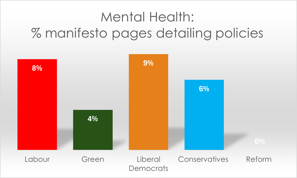 TaSC Network (@tascnetwork) on Twitter photo Who's talking mental health? We've analysed the manifestos to see how much the political parties are proposing mental health policies in the manifestos. <a href="/LibDems/">Liberal Democrats</a> and <a href="/UKLabour/">The Labour Party</a> leading the way. Join our 'Mind the Vote' summit to discuss wellbeing+politics: eventbrite.co.uk/e/therapy-and-… Who's talking mental health? We've analysed the manifestos to see how much the political parties are proposing mental health policies in the manifestos. <a href="/LibDems/">Liberal Democrats</a> and <a href="/UKLabour/">The Labour Party</a> leading the way. Join our 'Mind the Vote' summit to discuss wellbeing+politics: eventbrite.co.uk/e/therapy-and-…