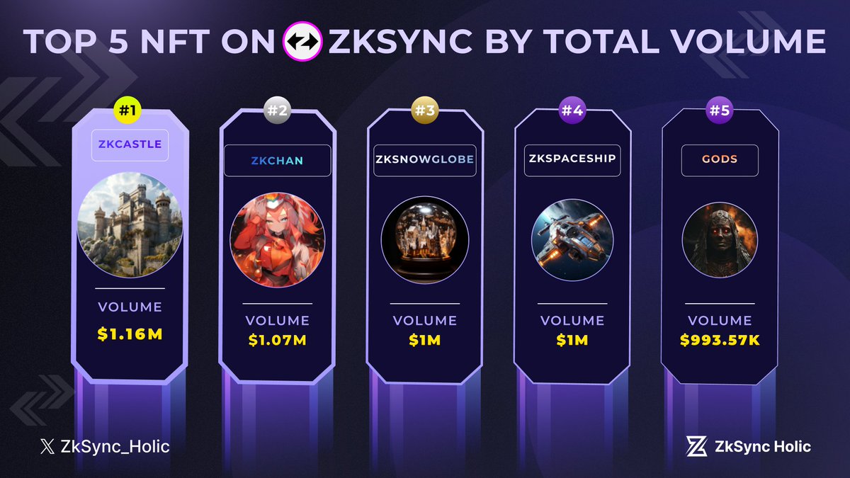 🚀Top 5 NFTs on ZKSYNC by TOTAL VOLUME

User interaction on <a href="/zksync/">ZKsync</a> is rapidly increasing! 

Prominent NFTs are at the forefront with strong numbers of active users! 🚀

Keep an eye out, immerse yourself, and join in on the rising trend!