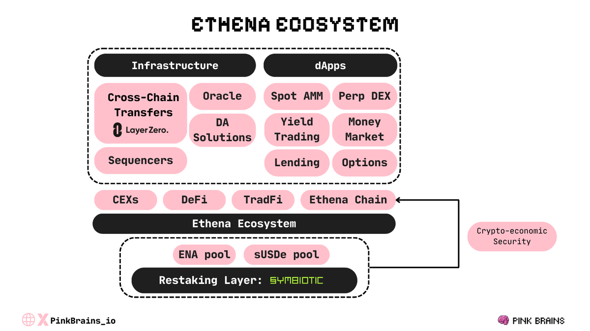 ethena_labs is making a big move by adding more utilities $ENA to its  ecosystem. ​ This includes new staking options, using restaked $ENA and  $sUSDe for crypto-economic security on Ethena Chain. ​