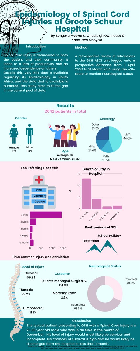 Orthopaedic Research Unit (ORU), UCT (@oruuct) on Twitter photo Showcasing the great #infographics produced by our students: Their efforts highlight the exciting #orthopaedic #research undertaken in our division. Well done to all involved in creating these!
<a href="/UCT_eResearch/">UCT eResearch</a> <a href="/UCT_Research/">UCT Research</a> <a href="/UCTSurgSoc/">UCT Surgical Society</a> Showcasing the great #infographics produced by our students: Their efforts highlight the exciting #orthopaedic #research undertaken in our division. Well done to all involved in creating these!
<a href="/UCT_eResearch/">UCT eResearch</a> <a href="/UCT_Research/">UCT Research</a> <a href="/UCTSurgSoc/">UCT Surgical Society</a>