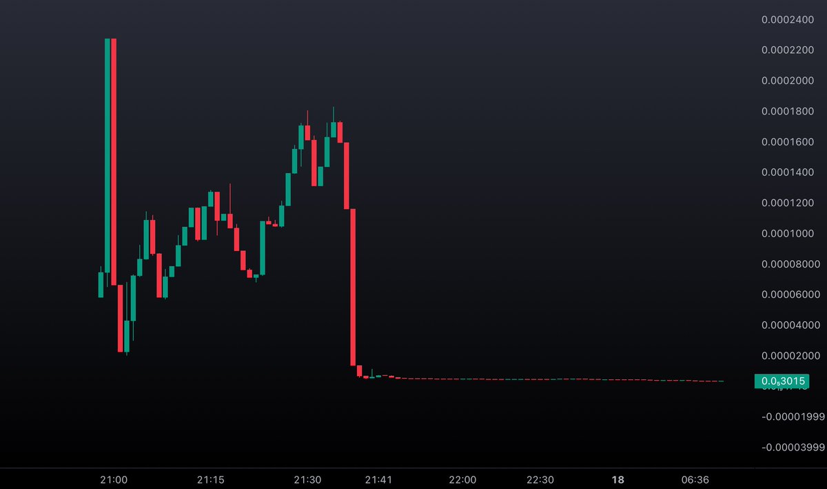 WhaleInsider's tweet image. JUST IN: Solana memecoin $DANIS (@dillondanis) has collapsed and all posts regarding it have been deleted from his X account.