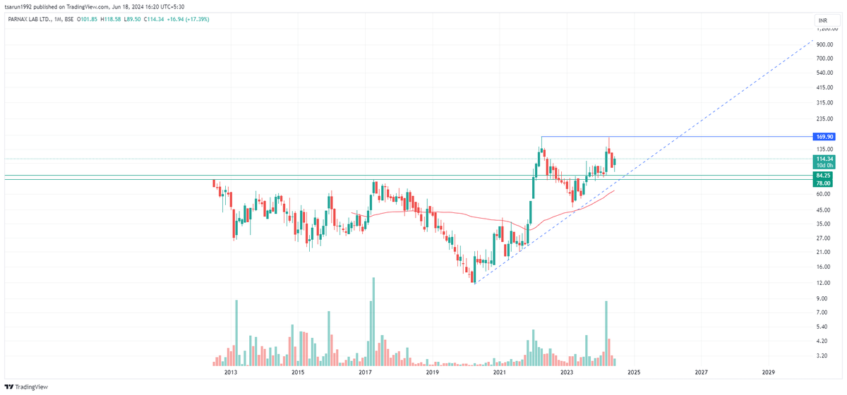 tsarun1992's tweet photo. #PARNAXLAB - IPO setup breakout and retested which is good. But it has made a double top. So do not enter until it is clear. If you are already holding from lower levels, just keep holding.

#ANDREWYU - The same setup as the other one. Wait for a weekly close above 40 to enter