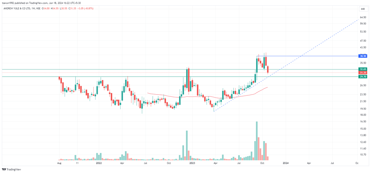 tsarun1992's tweet photo. #PARNAXLAB - IPO setup breakout and retested which is good. But it has made a double top. So do not enter until it is clear. If you are already holding from lower levels, just keep holding.

#ANDREWYU - The same setup as the other one. Wait for a weekly close above 40 to enter