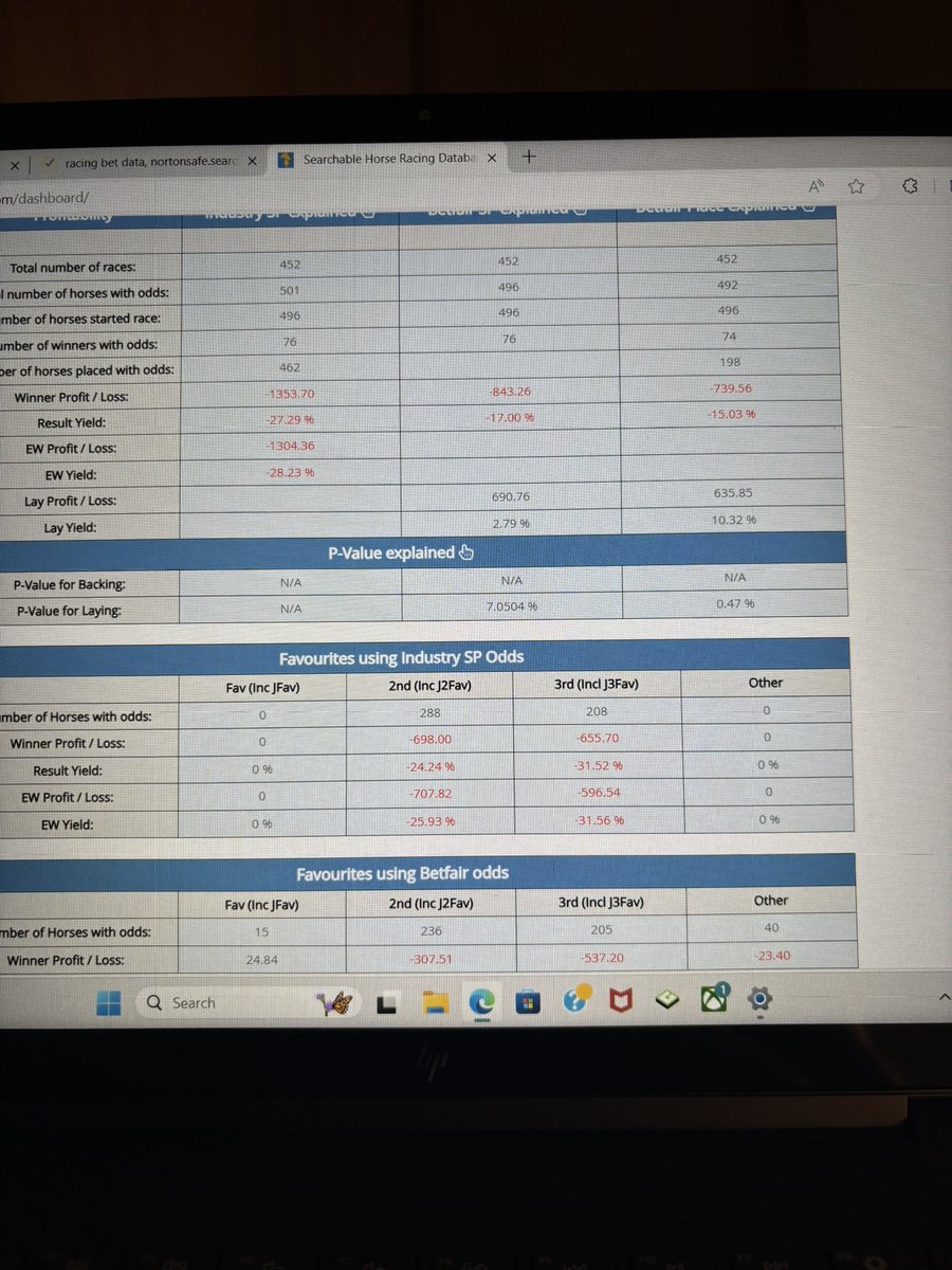 Had an idea for a new lay strategy last night so put the info into the @fbd_rbd database. Based on this years results this is what it looks like. Will be keeping an eye on this over the next few weeks. Might even go small stakes with it as it’s Ascot week.