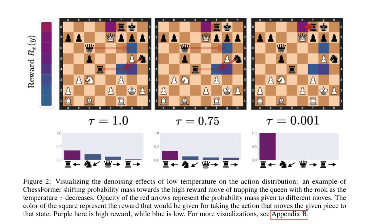 Awesome result on a way in which AIs can outperform all the individual human experts whose data it is trained on: the AI is effectively aggregating the wisdom of the expert crowd.

When trained on diverse expert knowledge, the AI acts like a majority vote, which beats individuals