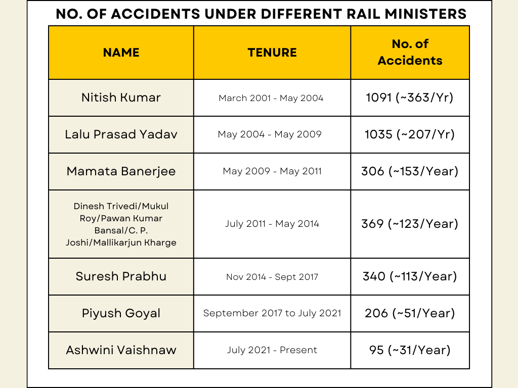 But as per Internet Activists: <a href="/AshwiniVaishnaw/">Ashwini Vaishnaw</a> is a Reel Minister and only do Vande Bharat whole Day 😀
#trainaccident #indianrailways #ashwinivaishnav #trainaccident