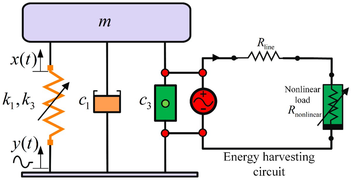 Machines_MDPI's tweet image. #featurepaper
📢 Investigative Study of the Effect of Damping and Stiffness Nonlinearities on an Electromagnetic Energy Harvester at Low-Frequency Excitations 
📌 Full text: mdpi.com/2075-1702/12/1…
#nonlinearsystems #vibrationenergyharvester #VEH